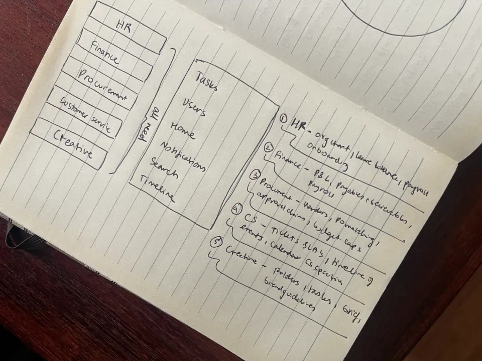 While the teams worked differently, many of their needs could be supported by the same underlying structure.